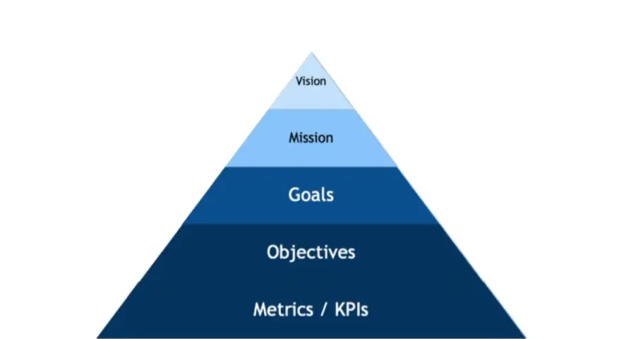 Piramide che illustra il vision significato: Vision, Mission, Goals, Objectives, Metrics/KPIs.