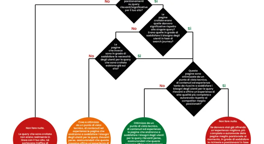 Diagramma di flusso su come reagire a un Google Core Update: valuta le tue pagine, ottimizza contenuti ed esperienza per recuperare posizioni.