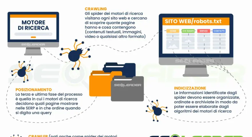 Gli spider dei motori di ricerca scansionano il web per indicizzare i contenuti, spiegando cosa sono i motori di ricerca e come funzionano.