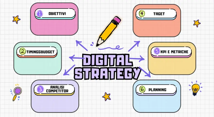 Schema di "Digital Strategy" con obiettivi, target, timing, budget, analisi competitor, KPI e planning. Ideale per contenuti organici.