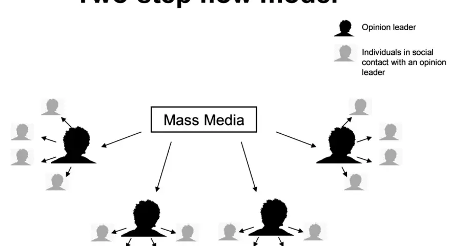 Modello di comunicazione a due fasi: i mass media influenzano leader d'opinione, che a loro volta comunicano con altri individui.