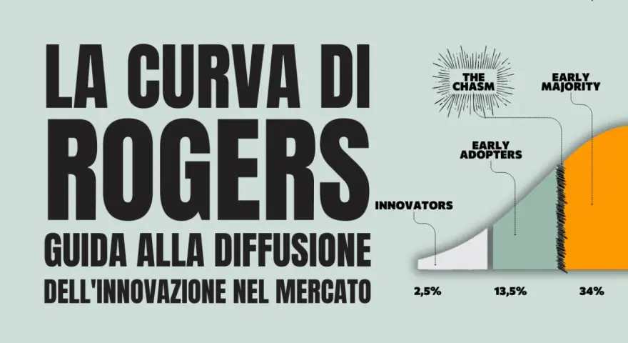 La curva di Rogers illustra la diffusione dell'innovazione: Innovators (2,5%), Early Adopters (13,5%), Early Majority (34%).