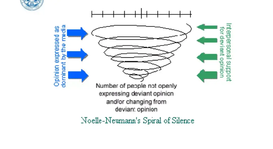 Illustrazione della teoria della spirale del silenzio: opinioni dominanti dei media e supporto interpersonale influenzano chi esprime opinioni devianti.
