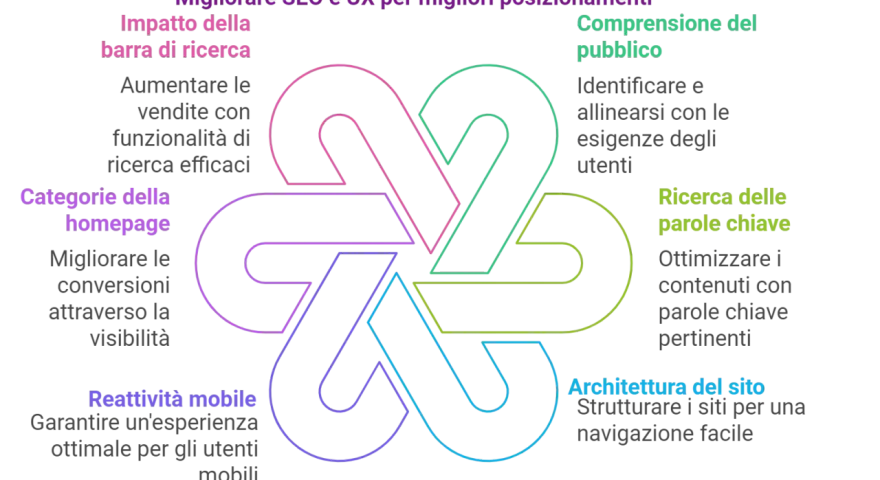 Migliorare SEO e UX per migliori posizionamenti: impatto barra ricerca, categorie homepage, reattività mobile, comprensione pubblico, ricerca parole chiave, architettura sito. Il **user experience significato** è centrale.