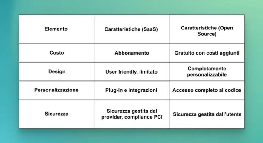 Tabella comparativa: caratteristiche dei prodotti SaaS (abbonamento, user friendly, plug-in) vs Open Source (gratuito, personalizzabile, accesso al codice).