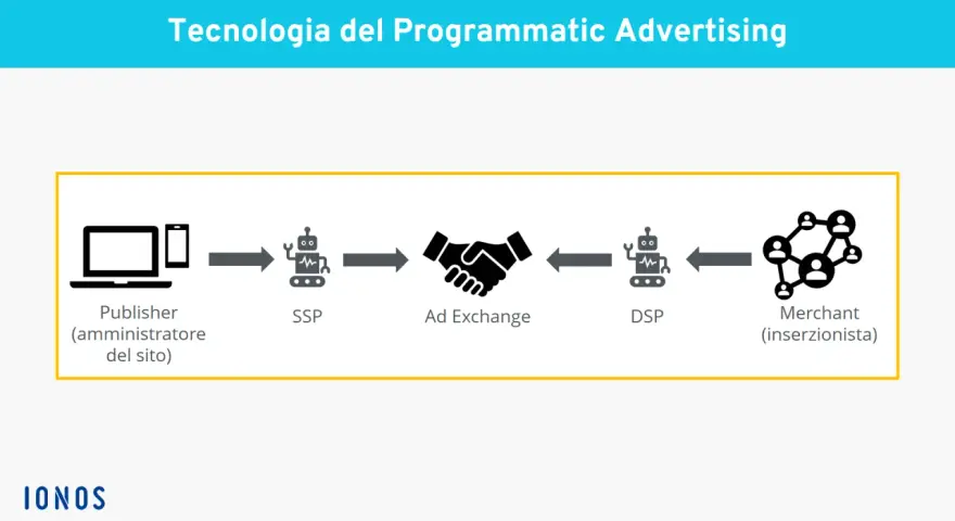 Schema che illustra il flusso della pubblicità programmatica: da Publisher a SSP, Ad Exchange, DSP, fino al Merchant.