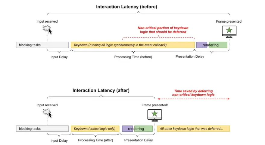 Diagramma che mostra come differire la logica non critica migliora l'interazione e i **inp core web vitals**.