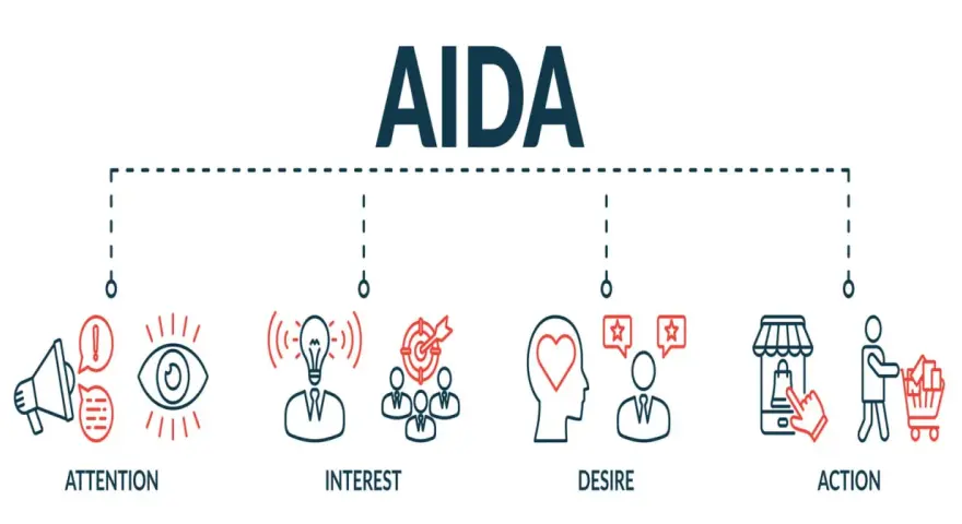 Il modello AIDA illustra le fasi: Attenzione, Interesse, Desiderio, Azione. Un percorso visivo per il marketing.