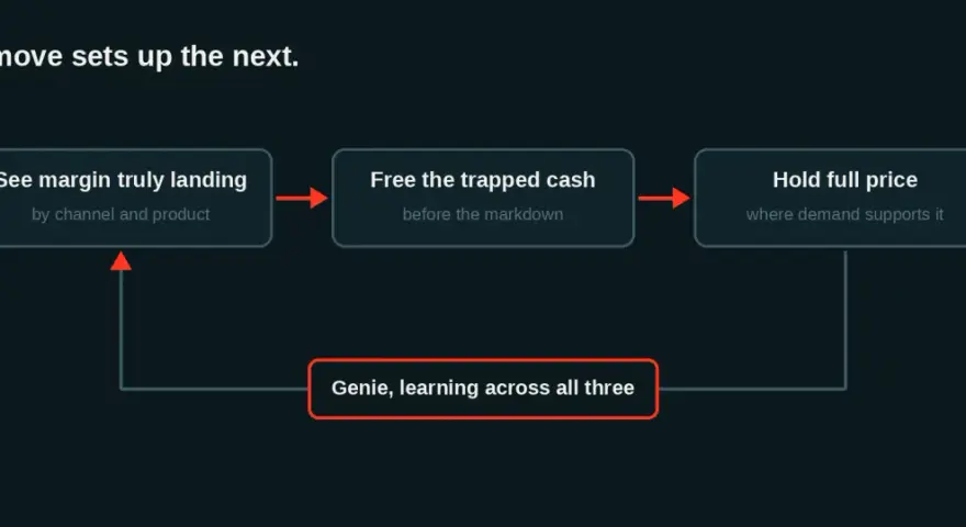 Schema che mostra come l'IA nel retail ottimizza i margini, libera liquidità e mantiene i prezzi, con un sistema di apprendimento continuo.