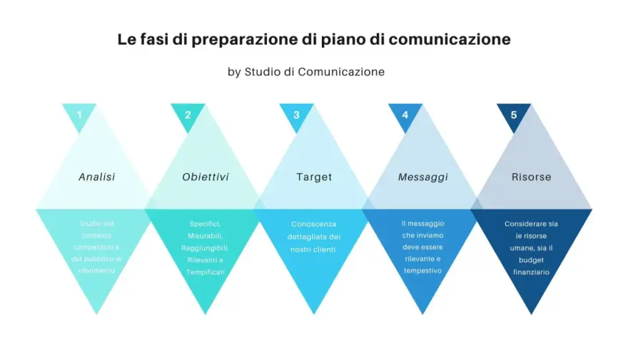 Schema delle fasi per una efficace comunicazione esterna: analisi, obiettivi, target, messaggi e risorse.