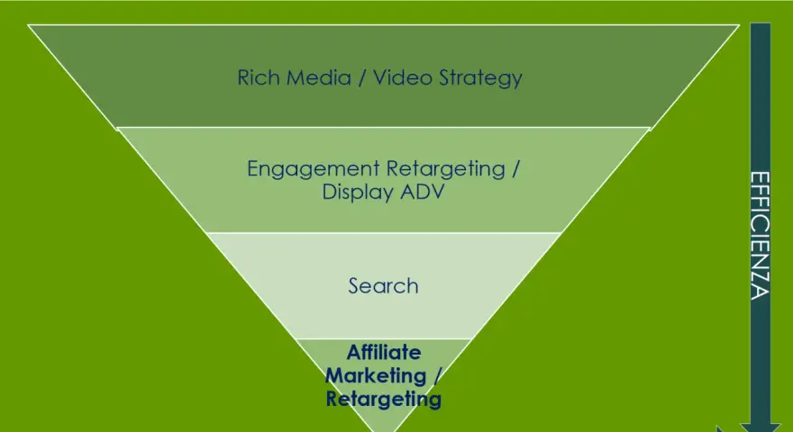 Imbuto di marketing: Rich Media, Engagement, Search, e in fondo l'affiliate marketing per massima efficacia.