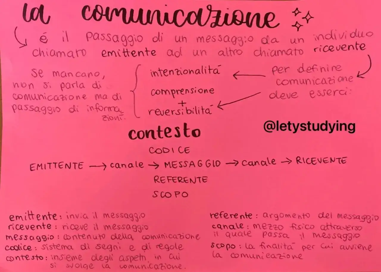 Appunti sulla comunicazione: emittente, ricevente, messaggio, codice, contesto, referente e scopo. Essenziale per la comunicazione esterna.