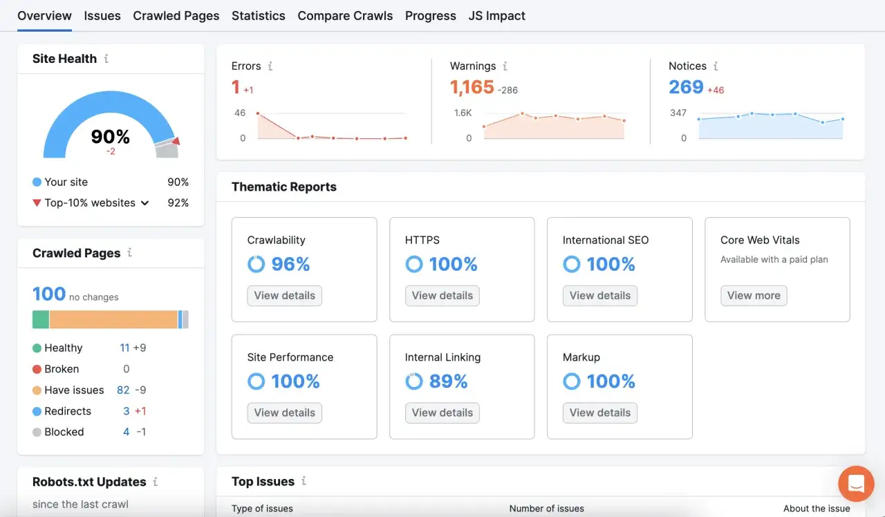Dashboard di visual seo studio: salute sito 90%, errori, avvisi, notifiche, crawlability 96%, HTTPS 100%, SEO internazionale 100%.