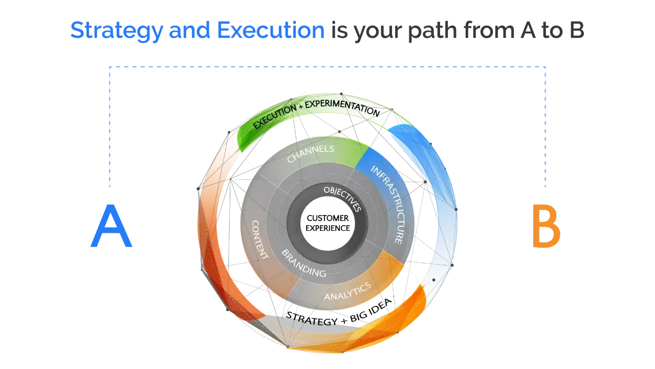 Diagramma circolare che illustra la strategia e l'esecuzione, con
