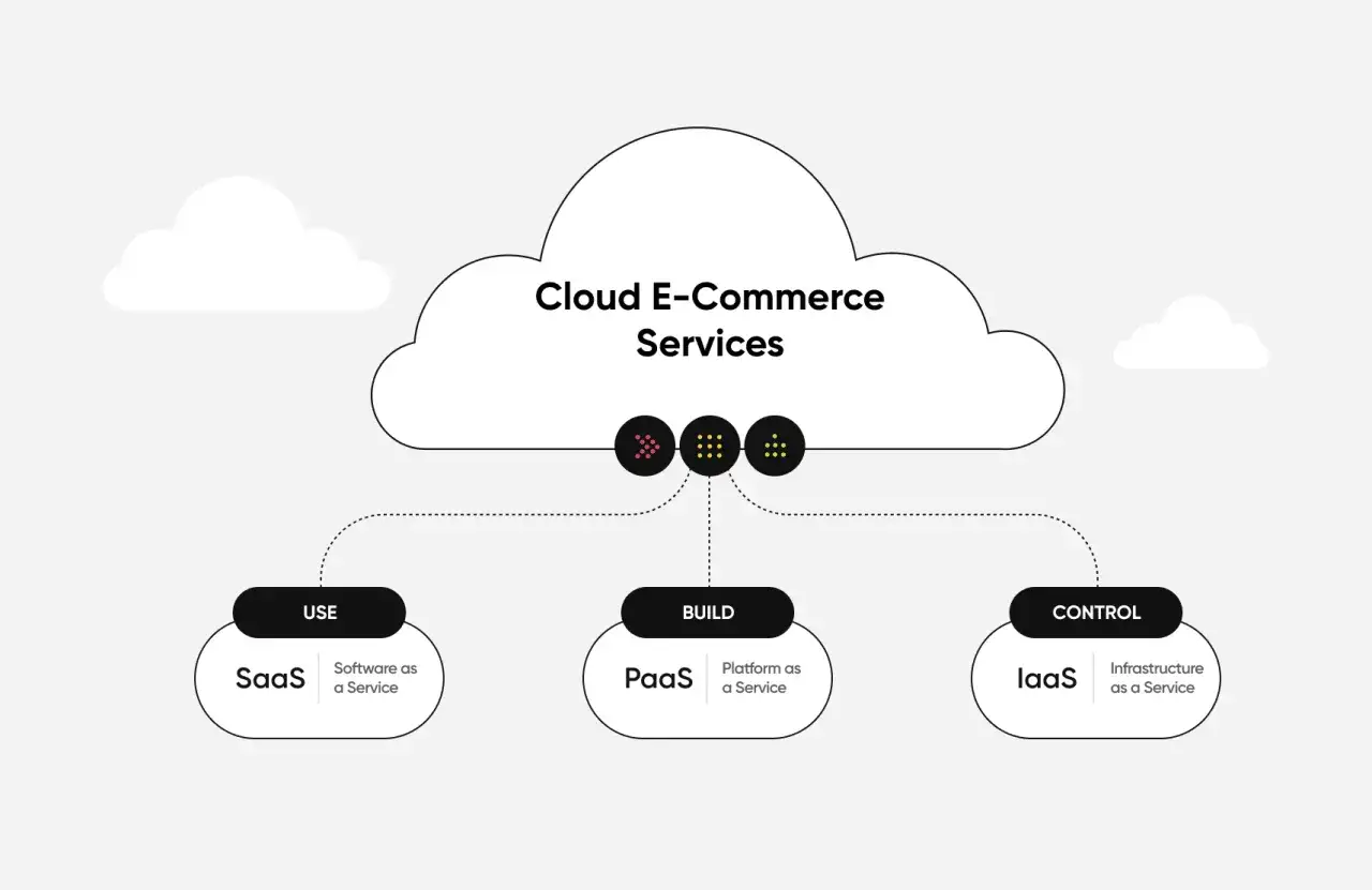 Diagramma dei servizi di e-commerce cloud: SaaS (Software as a Service) per l'uso, PaaS per la creazione e IaaS per il controllo.