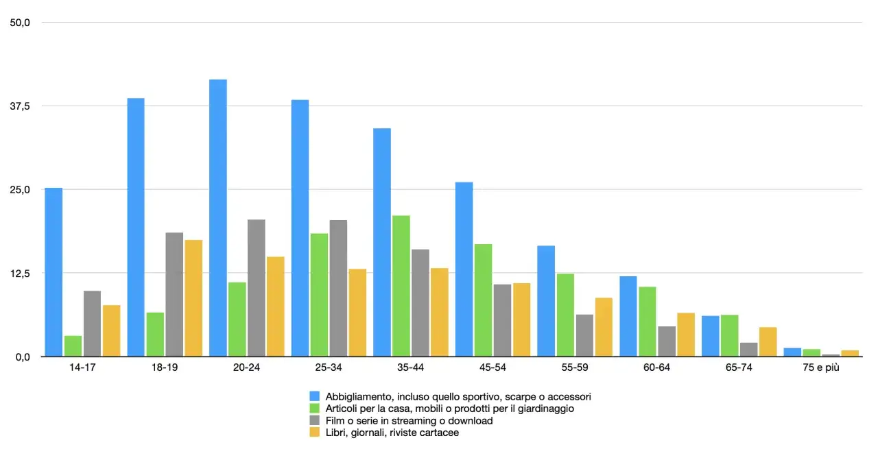 Grafico a barre mostra i vantaggi e-commerce per fasce d'et&agrave;: abbigliamento, articoli per la casa, streaming e libri.