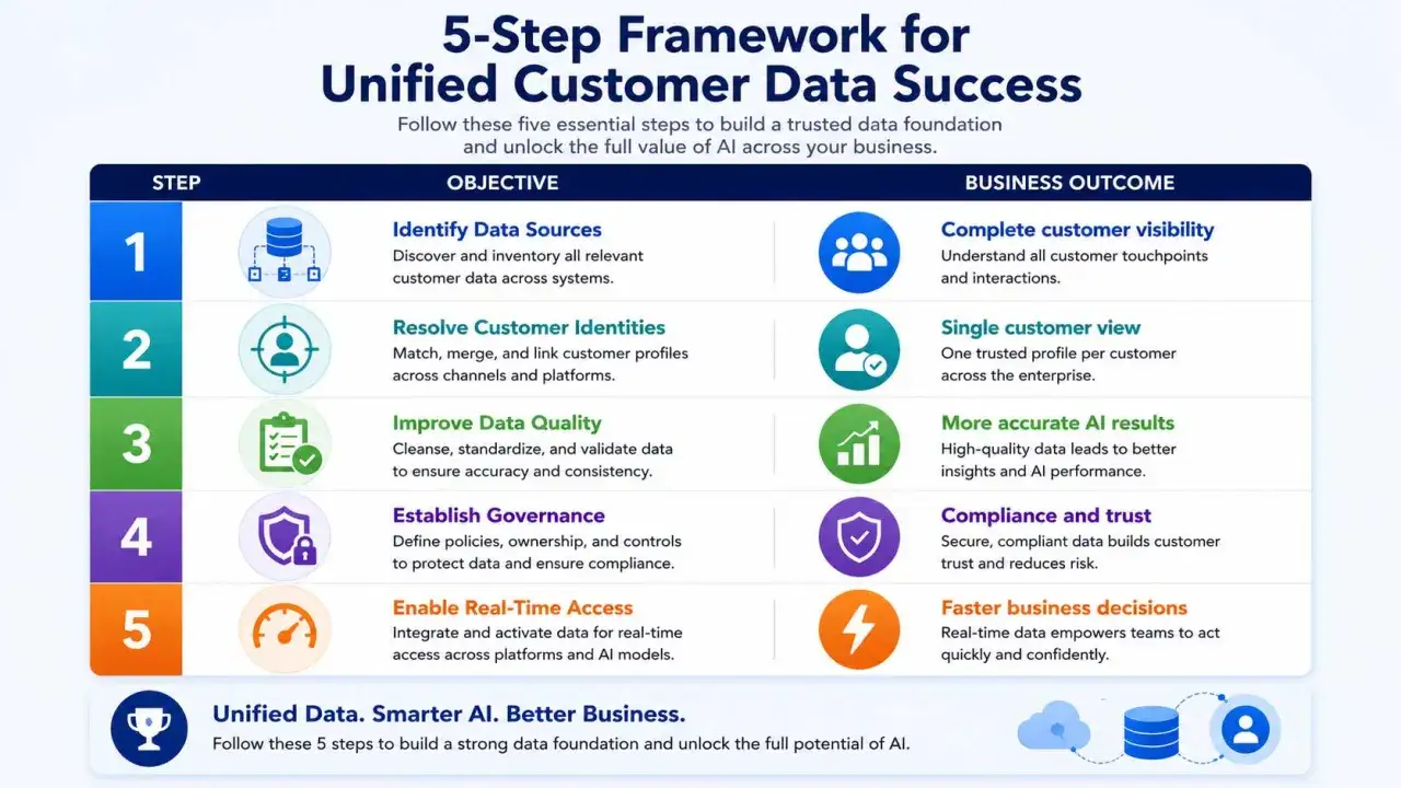 Il framework in 5 passi per il successo dei dati unificati del cliente, con l'obiettivo di ottenere una single customer view.