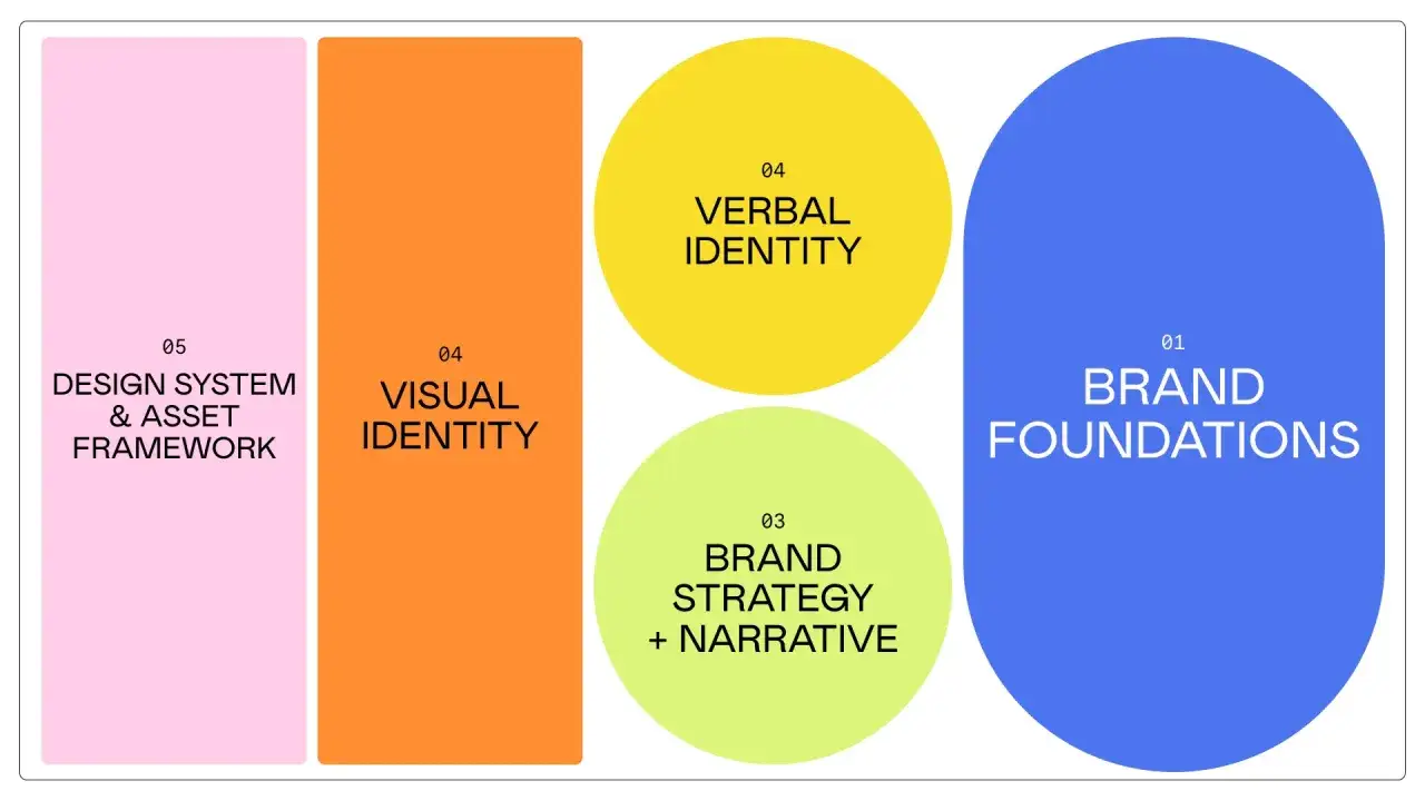 Il brand significato è definito da fondamenti, strategia, narrativa, identità visiva e verbale, e un design system.