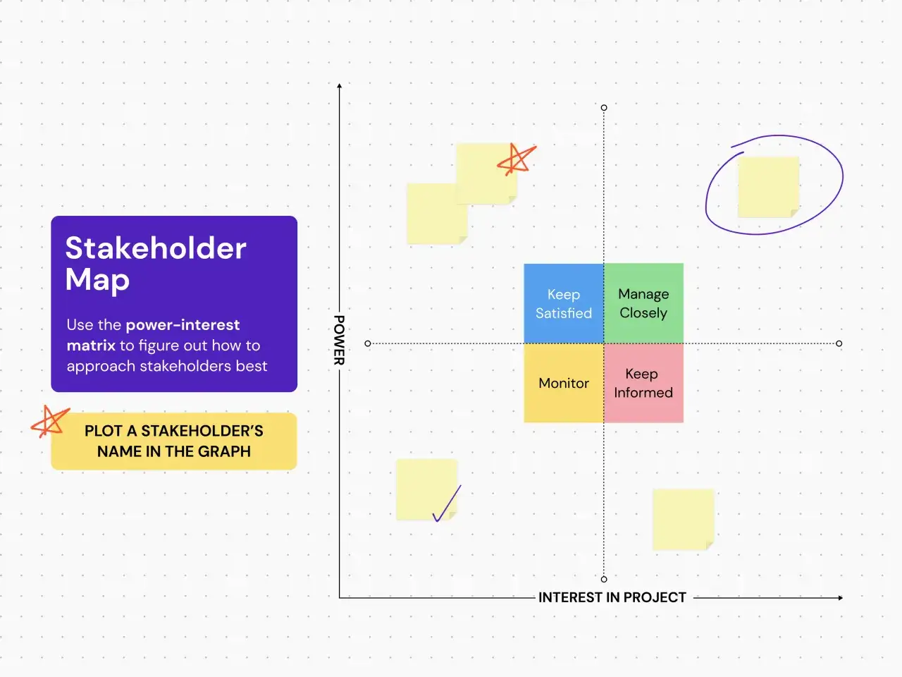 Mappa degli stakeholder: identifica chi sono gli stakeholders e come gestirli in base a potere e interesse nel progetto.
