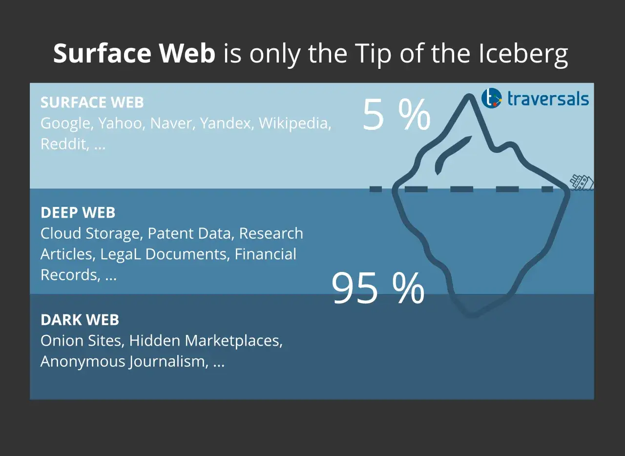 L'iceberg del web: la Surface Web (5%) &egrave; solo la punta. Il Deep Web (95%) include cloud, dati brevettuali, ricerche, documenti legali e finanziari.