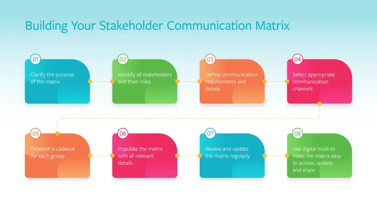 Schema per la comunicazione strategica: definire scopo, stakeholder, requisiti, canali, cadenza, dettagli, revisione e strumenti digitali.