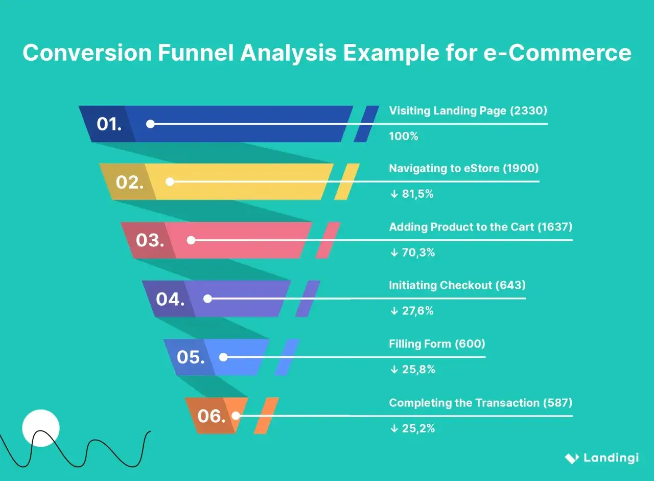 Analisi funnel e-commerce: visita landing page, aggiunta al carrello, checkout. KPI marketing per ottimizzare le conversioni.