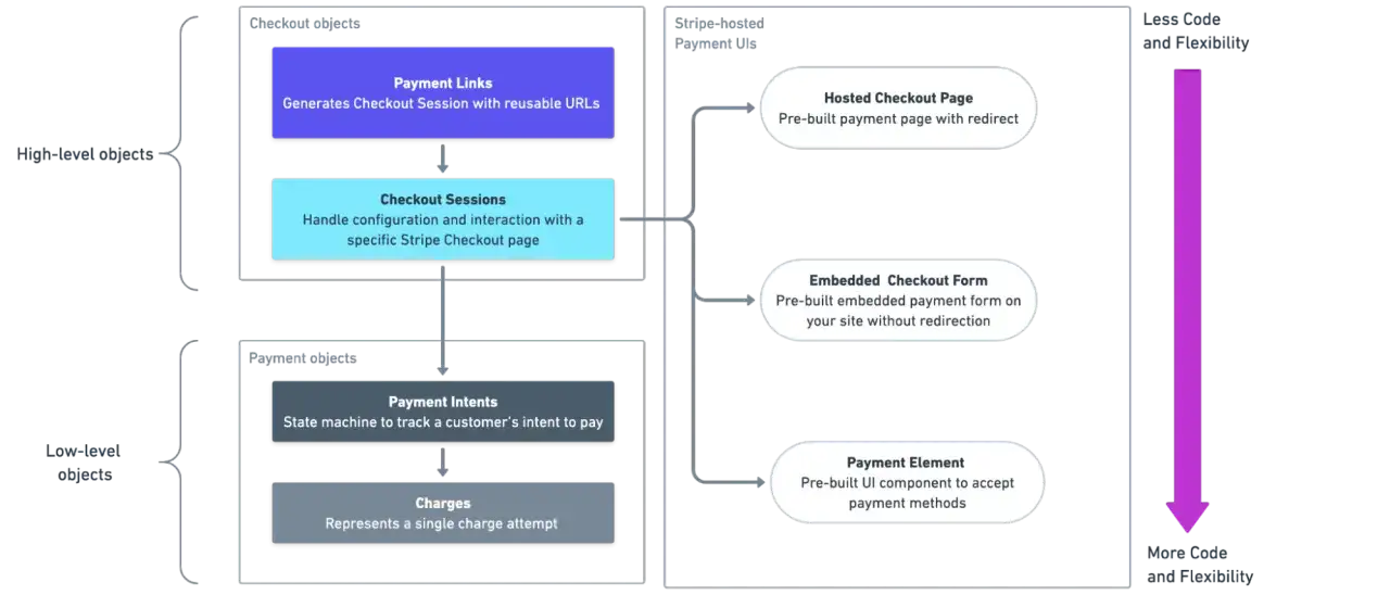 Schema che illustra come funzionano i pagamenti Stripe: oggetti di checkout e pagamento, interfacce utente ospitate e elementi di pagamento.