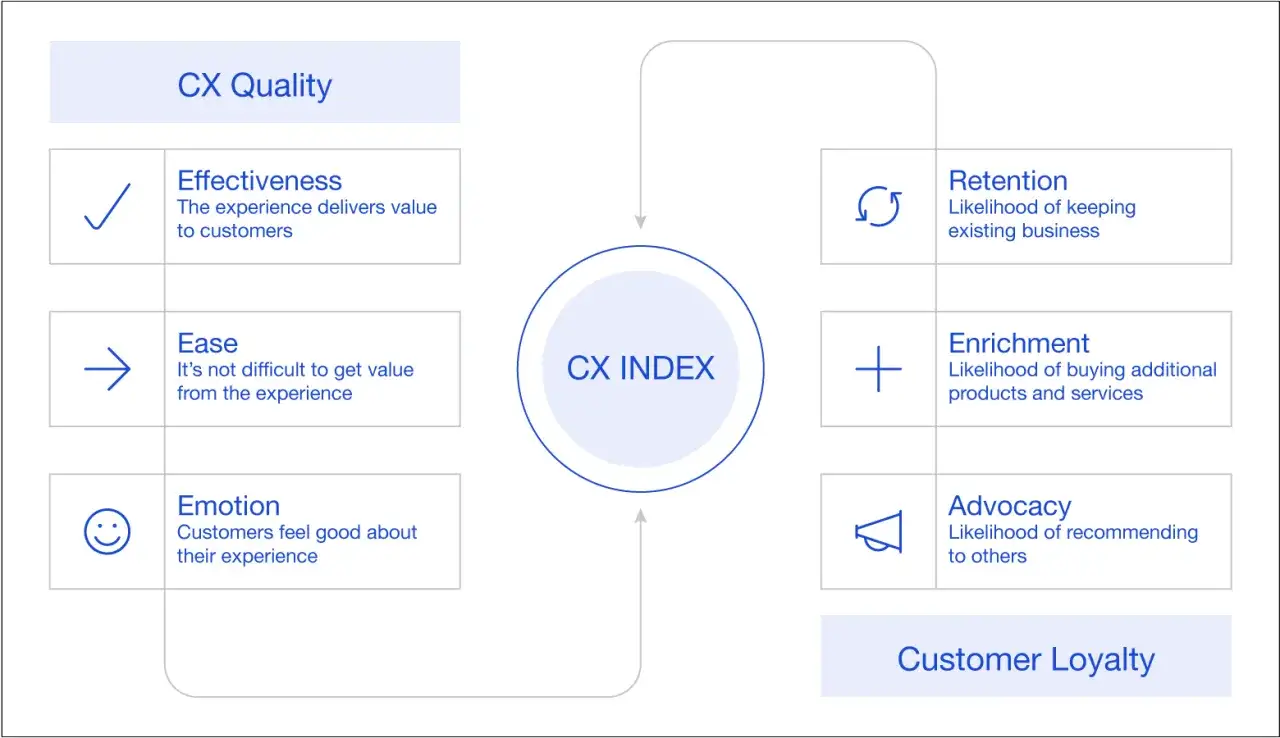 Diagramma che illustra come la qualit&agrave; della digital experience (efficacia, facilit&agrave;, emozione) influenzi il CX INDEX, portando a fidelizzazione e advocacy.