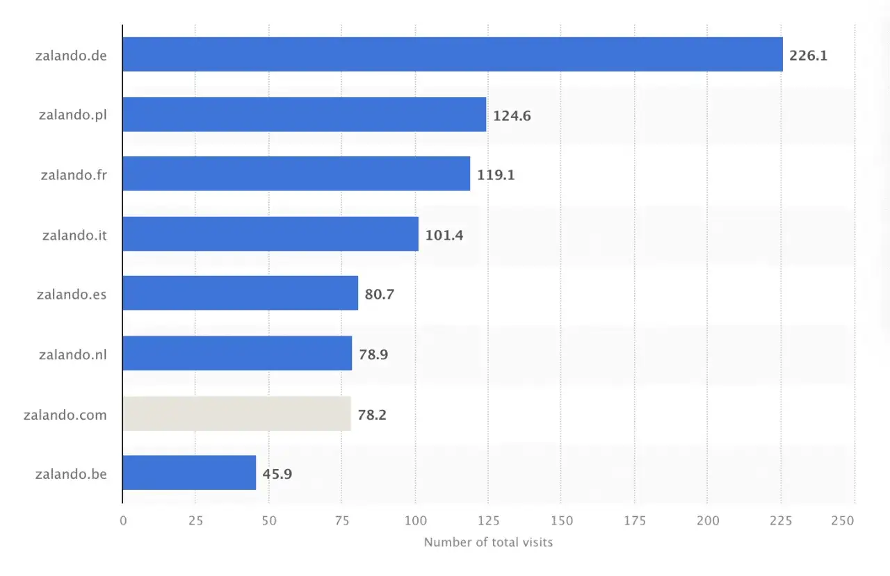 Grafico a barre che mostra il fatturato Zalando per paese. La Germania guida con 226.1 milioni di visite.