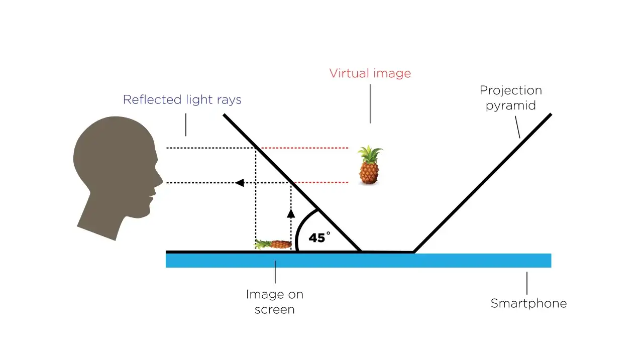 Schema che illustra il significato di ologramma: un'immagine virtuale di un ananas appare sospesa grazie a una piramide di proiezione su uno smartphone.