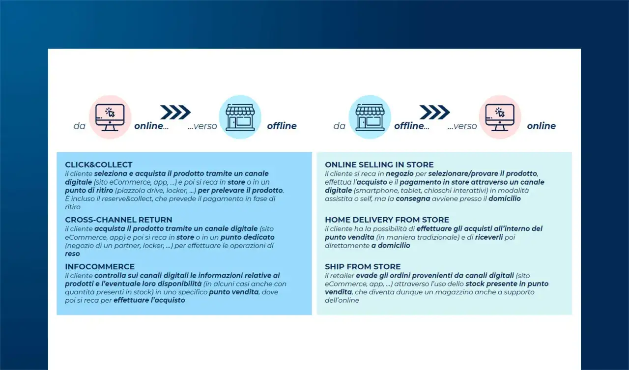 Diagramma che illustra le strategie di retail ecommerce: Click & Collect, Cross-Channel Return, Infocommerce, Online Selling in Store, Home Delivery from Store, Ship from Store.