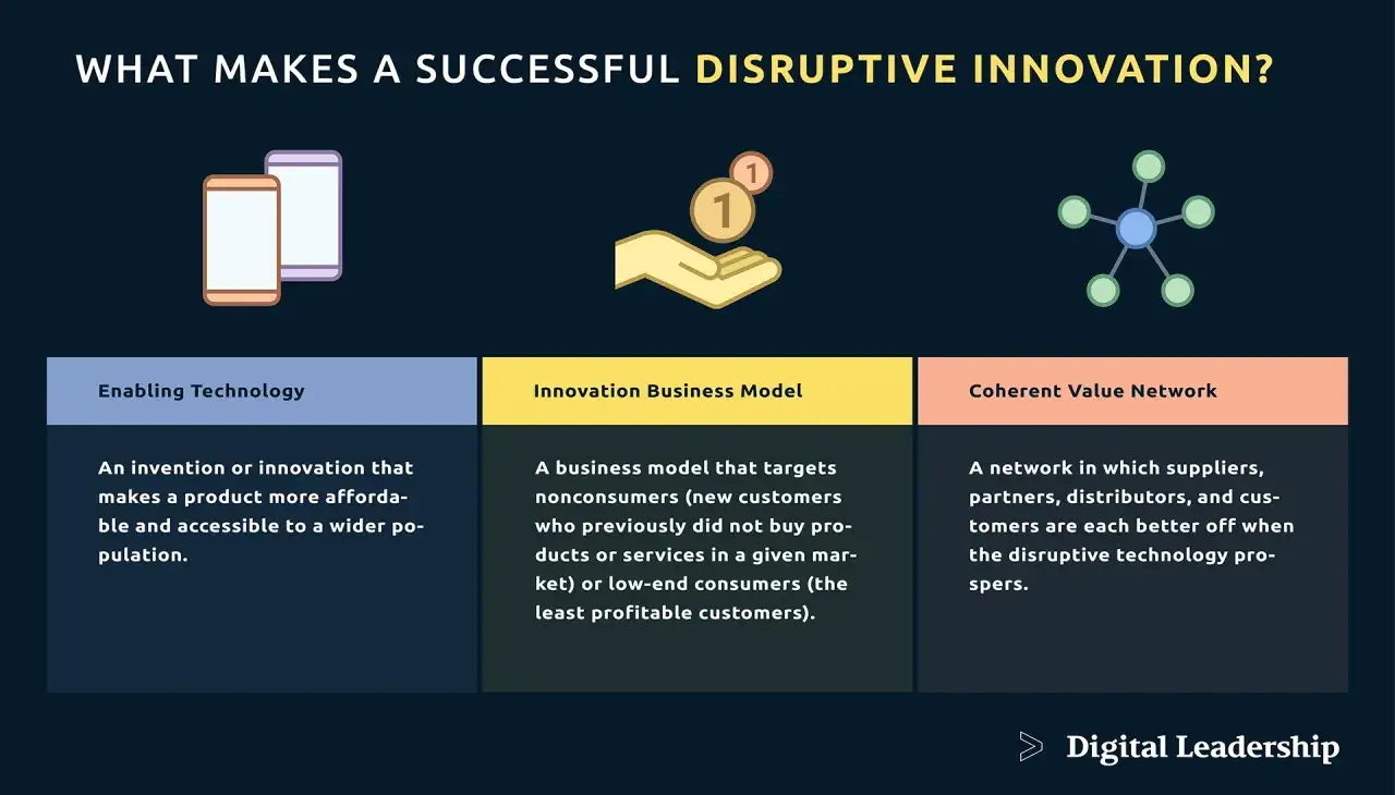 Tecnologia abilitante, modello di business innovativo e rete di valore coerente: gli ingredienti chiave per una disruptive innovation di successo.