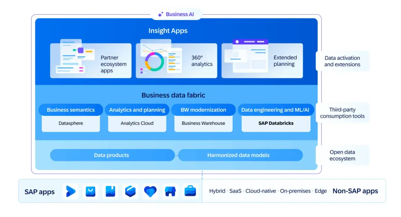 Schema di architettura per aziende digitali: Business AI, Insight Apps, Business Data Fabric, Data products, SAP apps e Non-SAP apps.