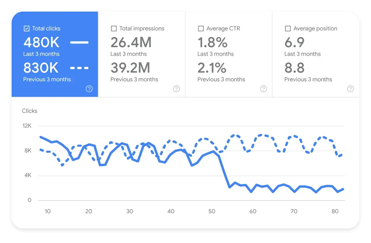 Statistiche di Google Search Console: calo clic dopo un possibile google core update. Impressioni e posizione media peggiorate.