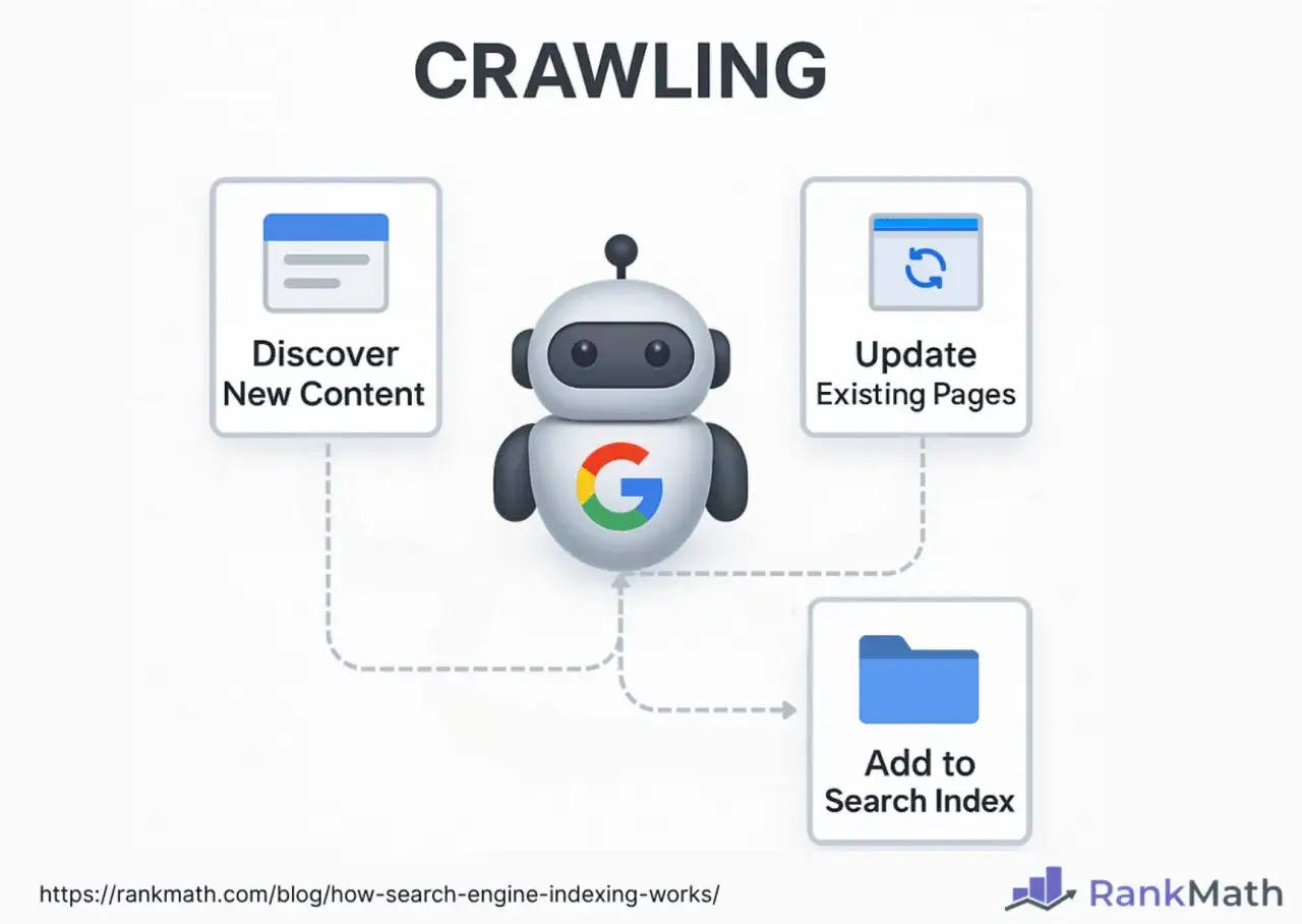 Un robot Google scopre nuovi contenuti, aggiorna pagine esistenti e li aggiunge all'indice. Ecco cosa sono i motori di ricerca in azione.