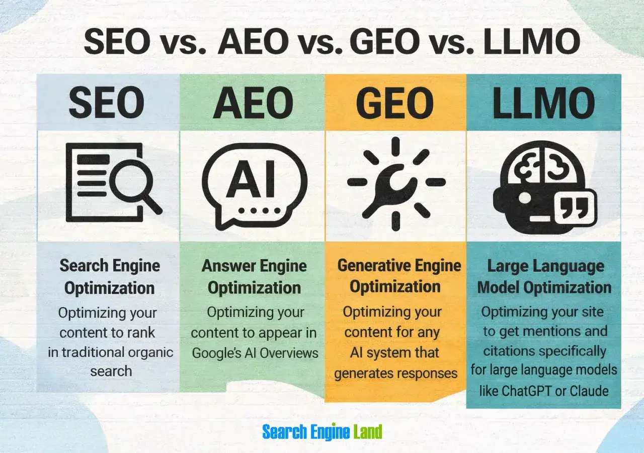 Schema che confronta SEO, AEO, GEO e LLMO, spiegando le diverse strategie di ottimizzazione per i motori di ricerca e l'IA.