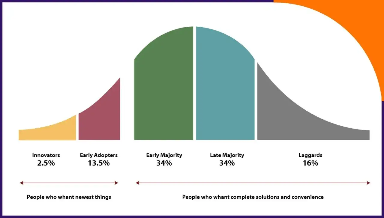 La curva di Rogers illustra l'adozione di innovazioni: innovatori, early adopters, maggioranza iniziale, maggioranza tardiva e ritardatari.