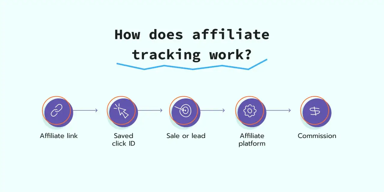 Schema che illustra il funzionamento del affiliate marketing: link, click ID, vendita/lead, piattaforma e commissione.