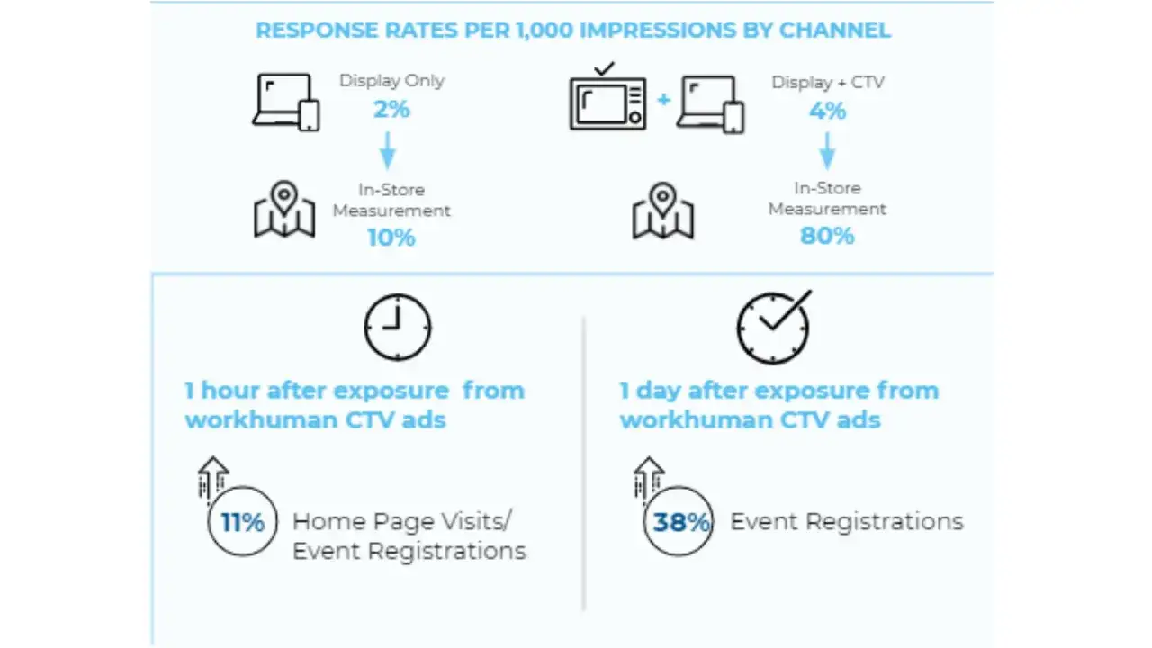 Il grafico mostra che il CTV (Connected TV) aumenta significativamente le visite alla home page e le registrazioni di eventi, con un tasso dell'80% di misurazione in negozio rispetto al 10% del solo display.