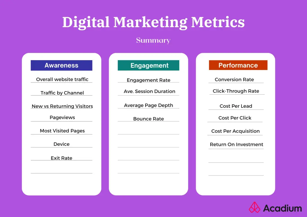 Metriche di marketing digitale: Awareness, Engagement, Performance. Il CPA (Cost Per Acquisition) &egrave; una metrica chiave per valutare l'efficacia.