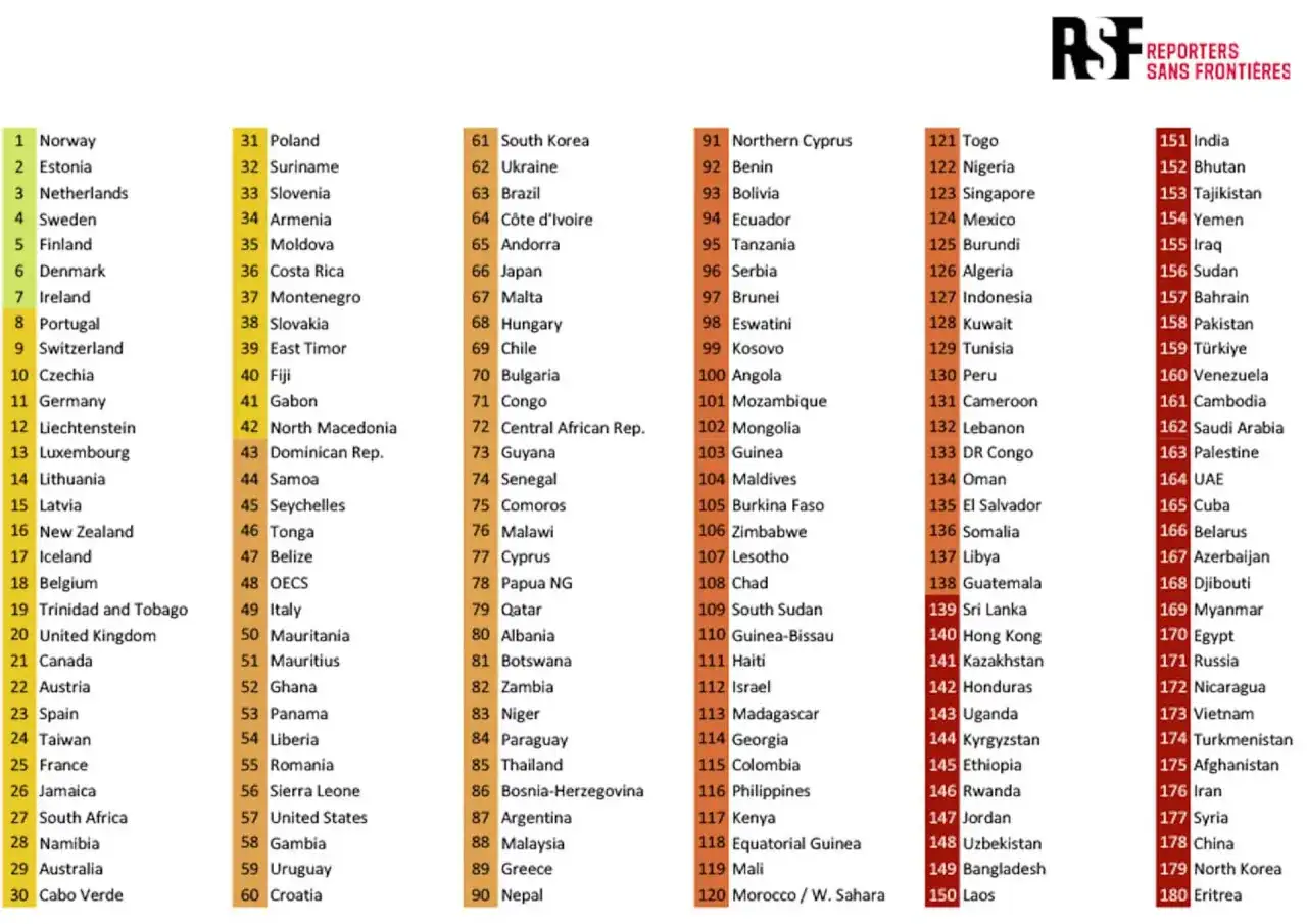 Classifica paesi libert&agrave; di stampa: Norvegia al primo posto, seguita da Estonia e Paesi Bassi. La lista completa dei paesi.