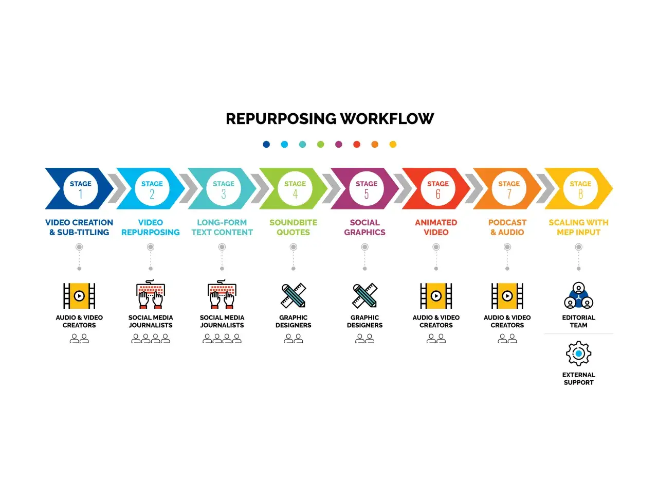 Flusso di lavoro per il content repurposing: dalla creazione video alla scalabilit&agrave;, coinvolgendo vari team.