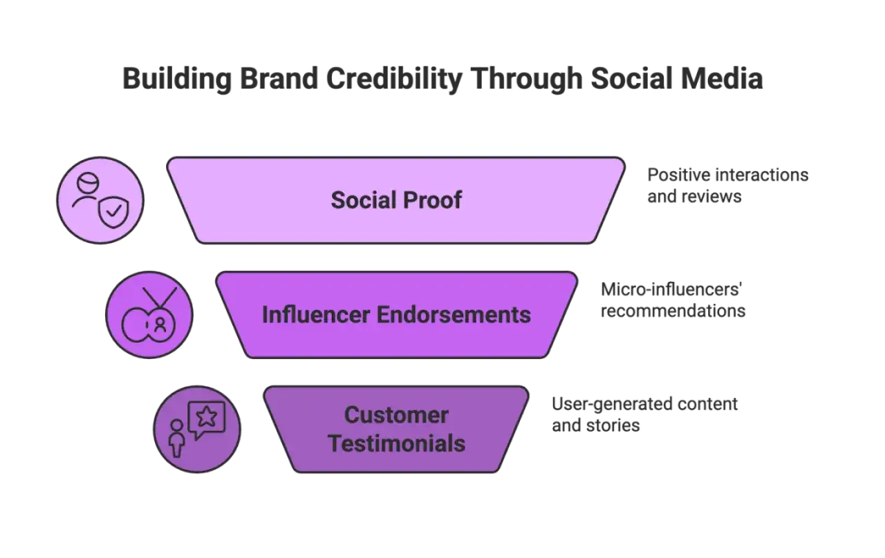 Schema che illustra come costruire credibilit&agrave; del brand sui social media: Social Proof, Influencer Endorsements (il cui significato &egrave; raccomandazione da influencer) e Testimonianze Clienti.