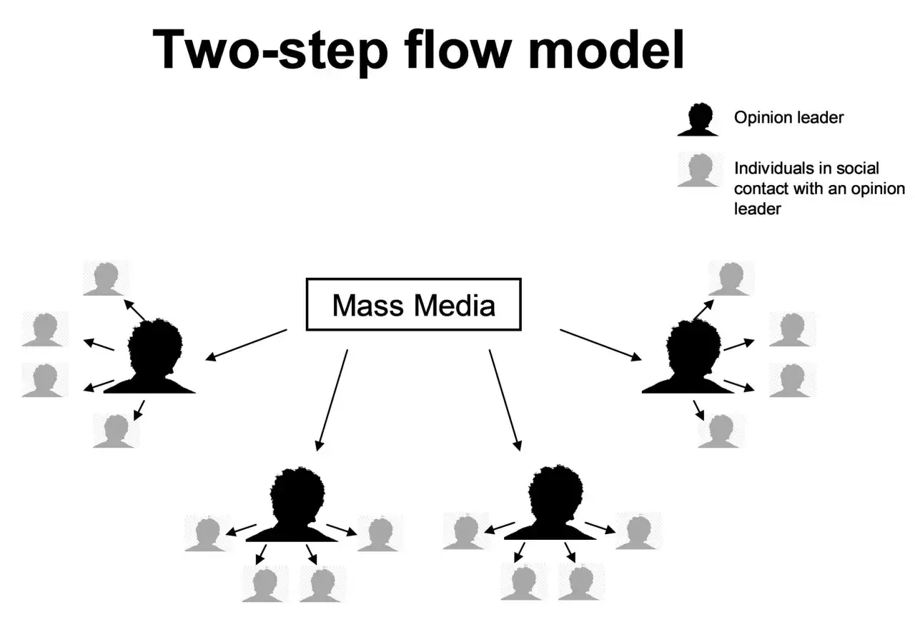 Modello di comunicazione a due fasi: i Mass Media influenzano leader d'opinione, che a loro volta comunicano con altri individui.