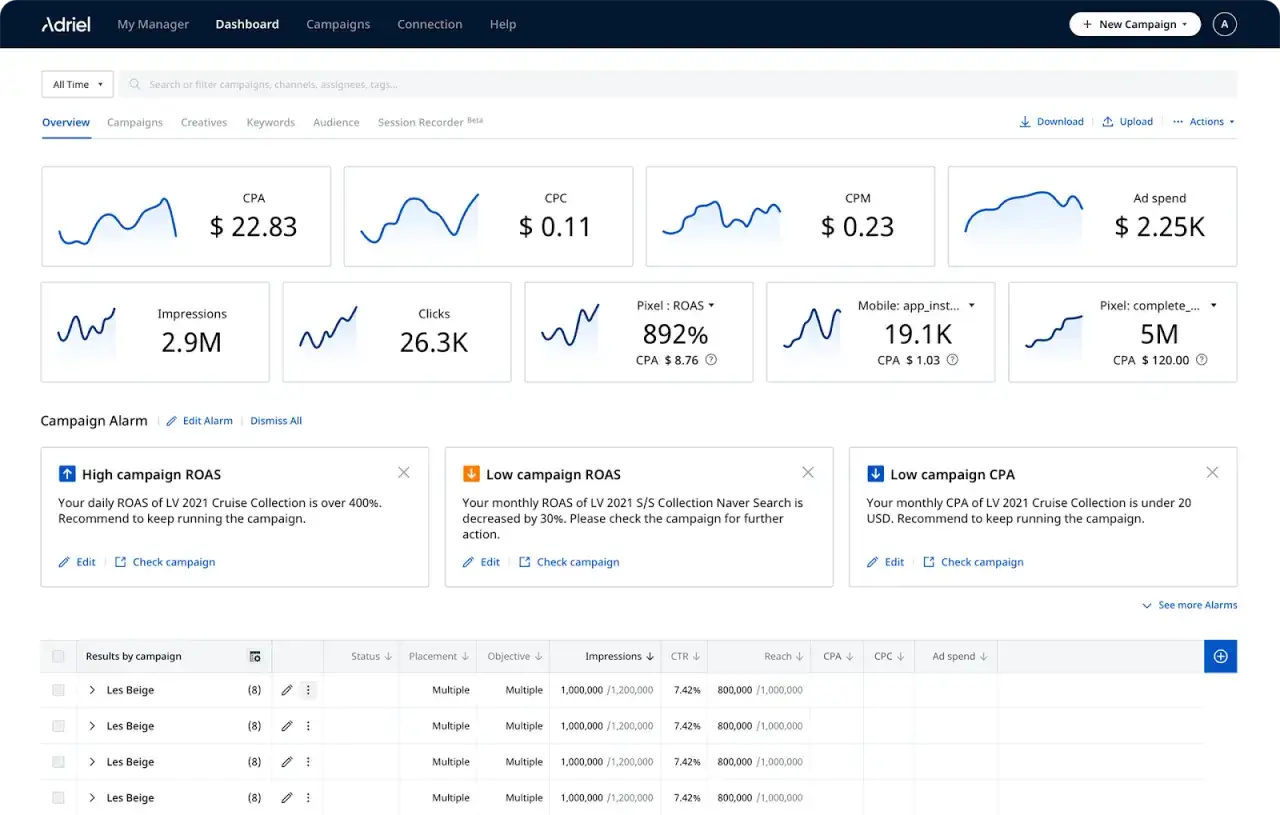 Dashboard Adriel: CPA $22.83, CPC $0.11, CPM $0.23, Ad spend $2.25K. Klaviyo cos'&egrave;? Qui vedi le performance delle campagne.