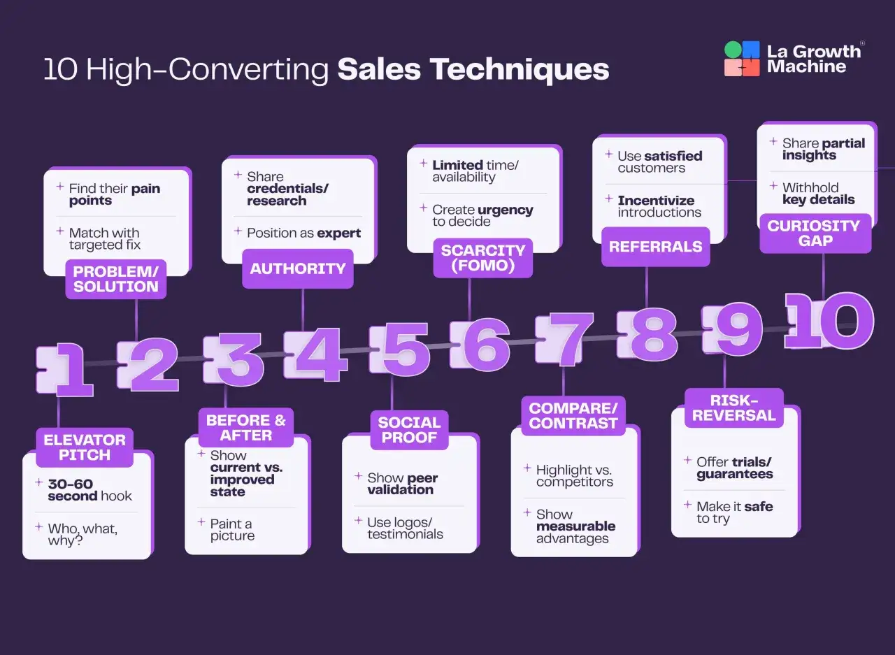 Tecniche di vendita ad alta conversione: dalla soluzione ai problemi, all'autorità, scarsità, referral, gap di curiosità, e altro ancora. Ottimo per il copy writing.