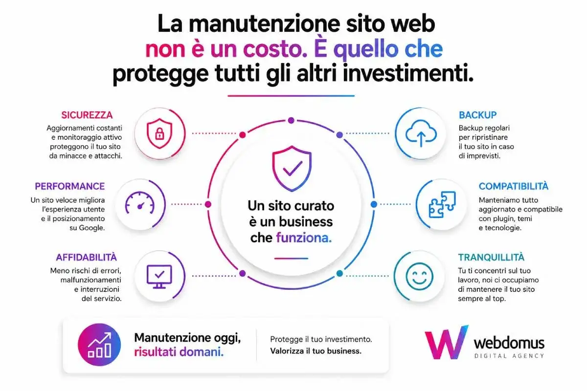 Manutenzione sito web: sicurezza, performance (ottimale per i core web vitals), backup, compatibilit&agrave;, affidabilit&agrave; e tranquillit&agrave;. Un sito curato &egrave; un business che funziona.