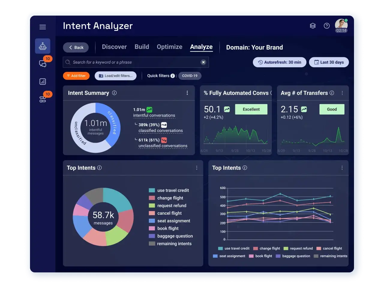 Dashboard di analisi intenti con grafici e statistiche. Uno strumento di intelligenza artificiale per analizzare le conversazioni.