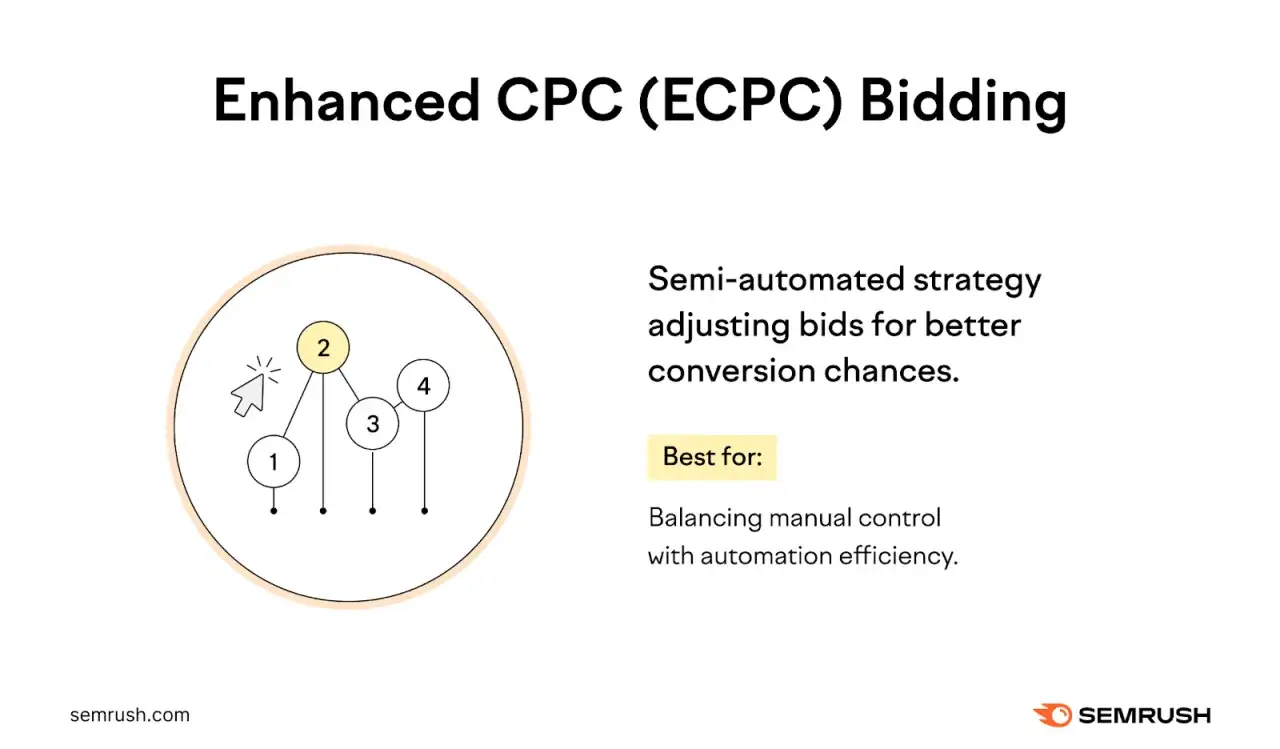 Strategia semi-automatica ECPC che regola le offerte per migliorare le conversioni. Sem cos'è: un equilibrio tra controllo manuale ed efficienza.