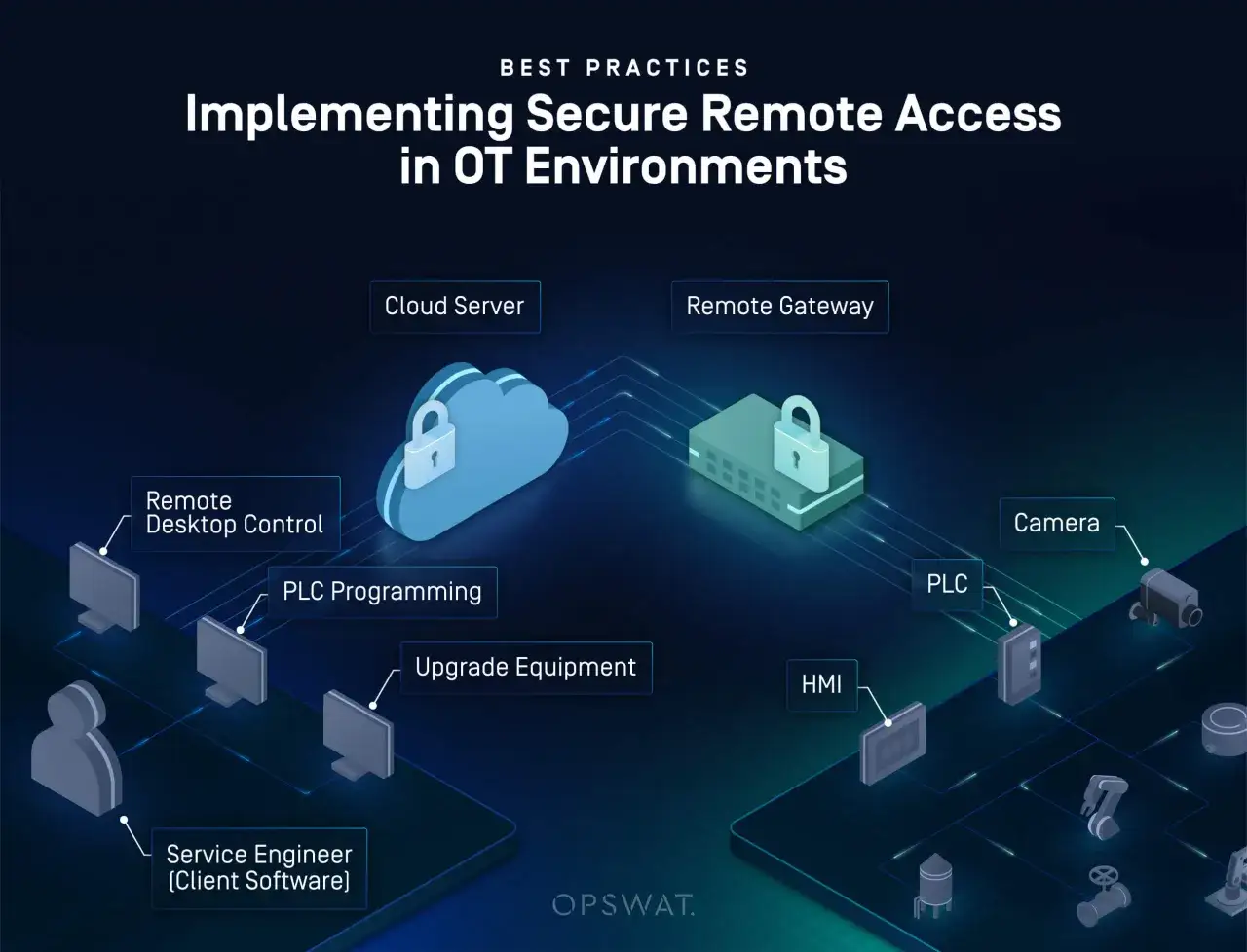 Schema che illustra come implementare l'accesso sicuro da remoto in ambienti OT, mostrando cosa significa da remoto: connessione a server cloud, gateway, PLC, HMI e telecamere.